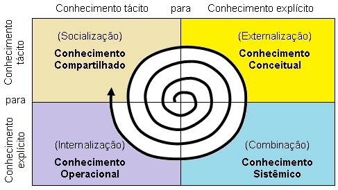 Espirais do Conhecimento